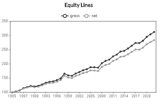 equity line ftse100