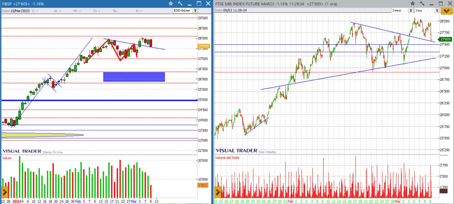 analisi grafico FtseMib