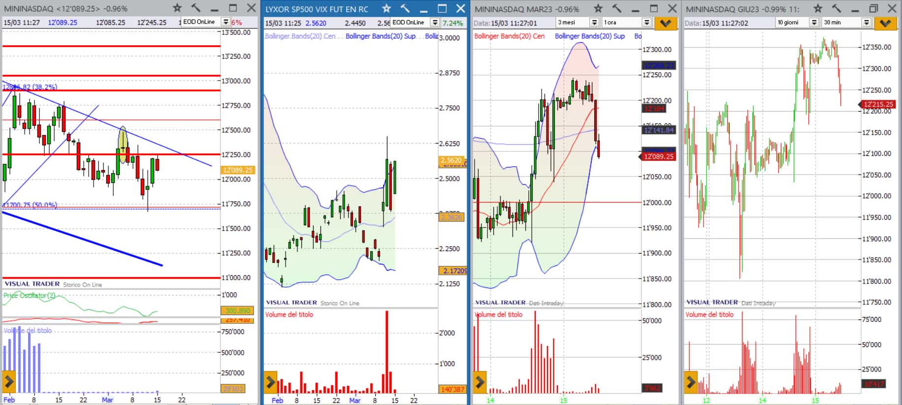 analisi grafico nasdaq