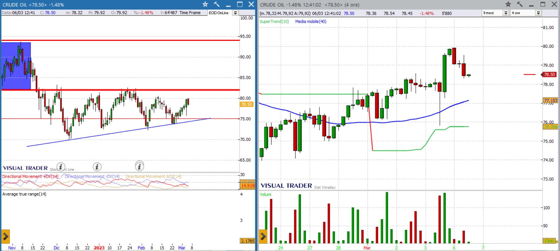 analisi grafico petrolio 06-03