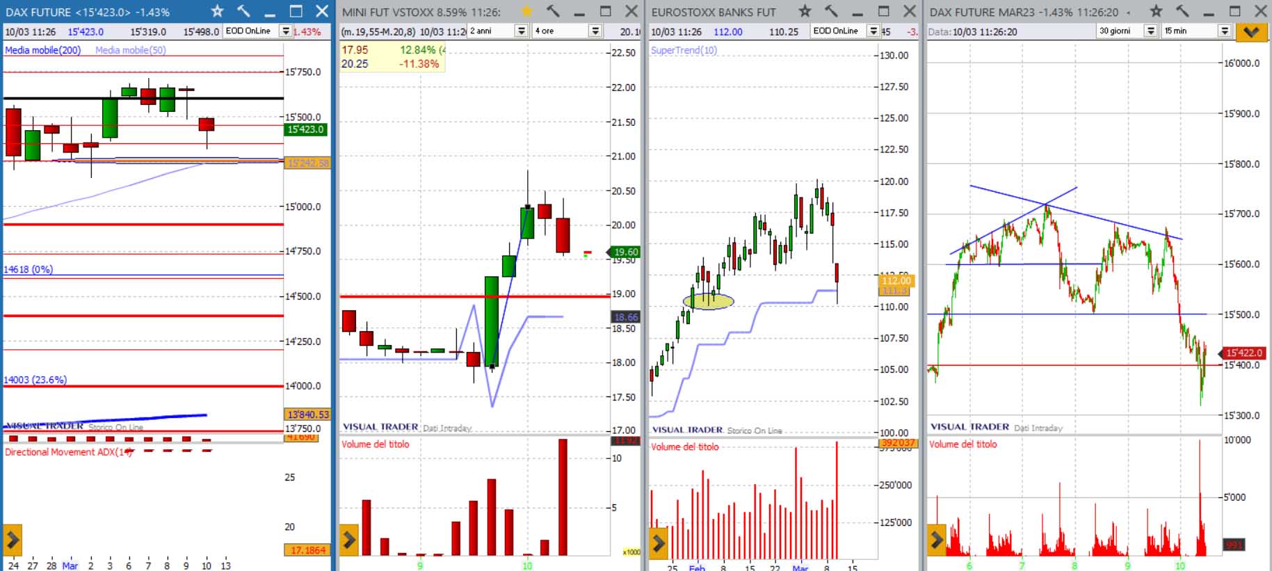 analisi grafico Dax