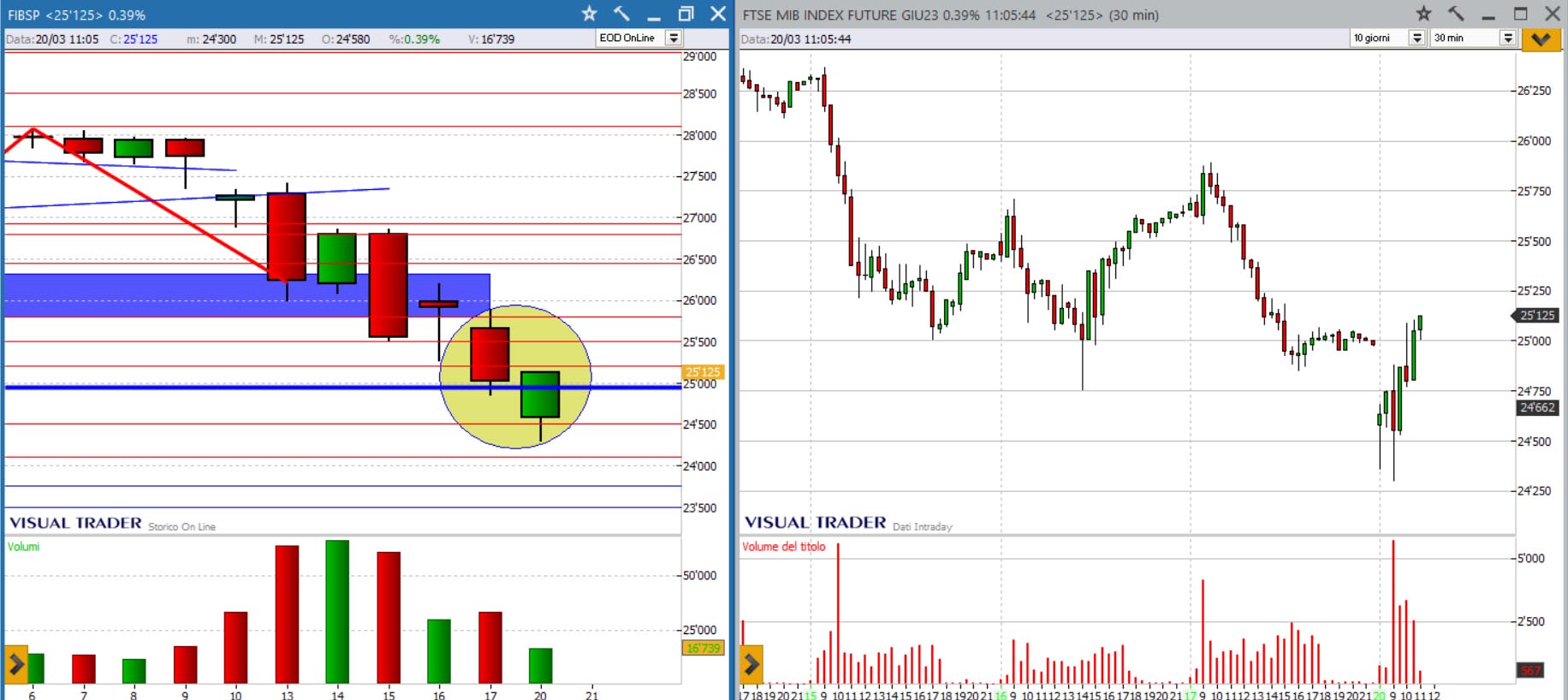 analisi grafico ftsemib