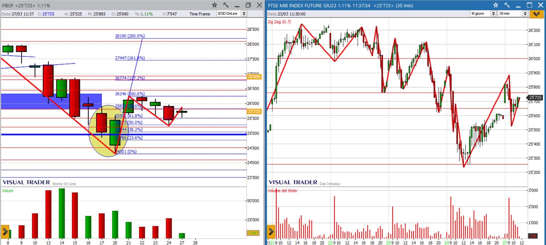 analisi grafico ftsemib 27-03