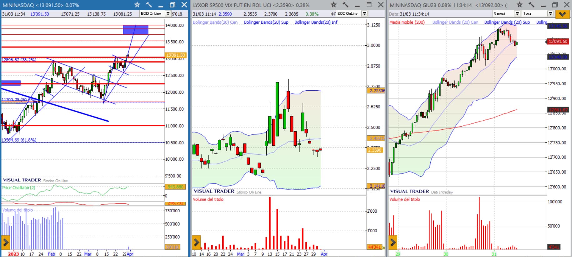 analisi grafico nasdaq 31-03