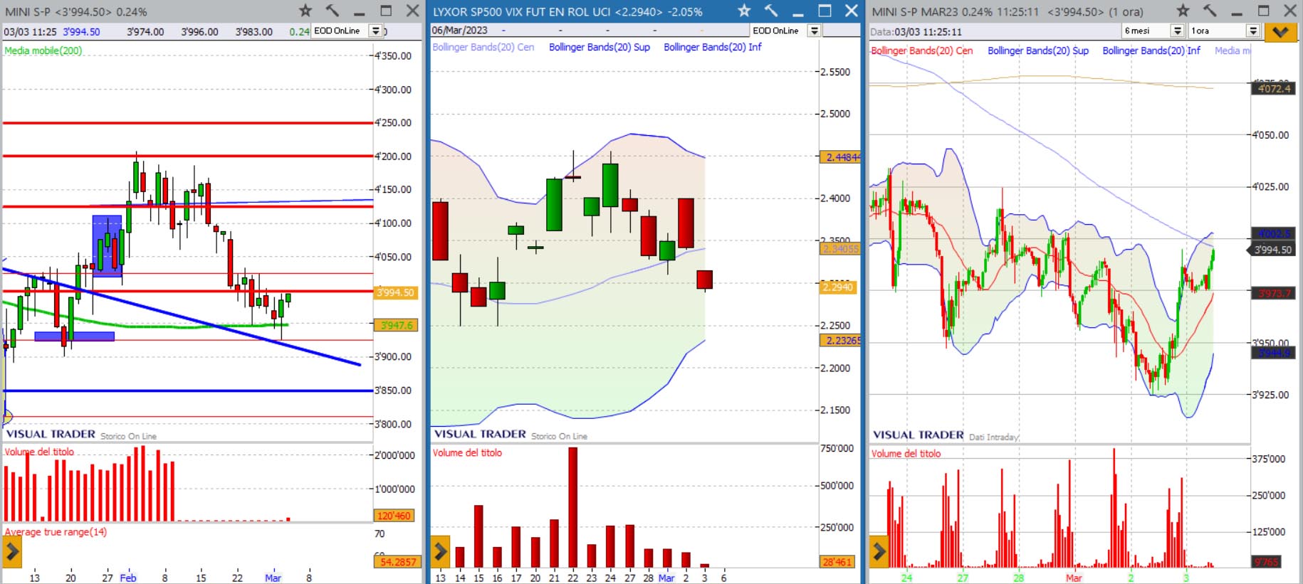 analisi grafico sp500