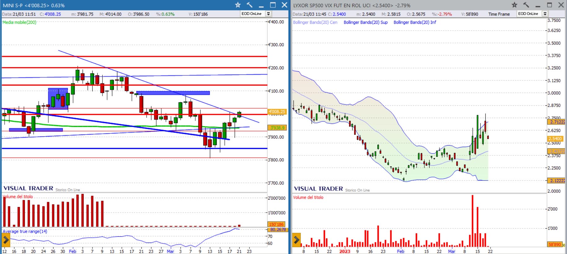 analisi grafico sp500