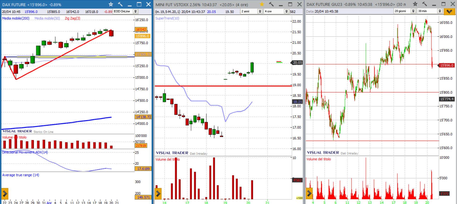 analisi grafico Dax