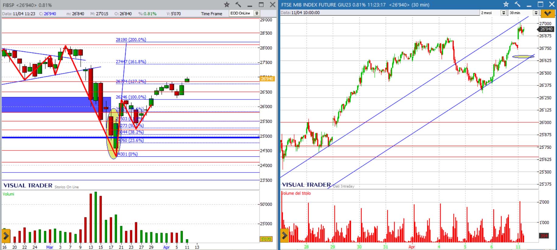 analisi grafico ftsemib