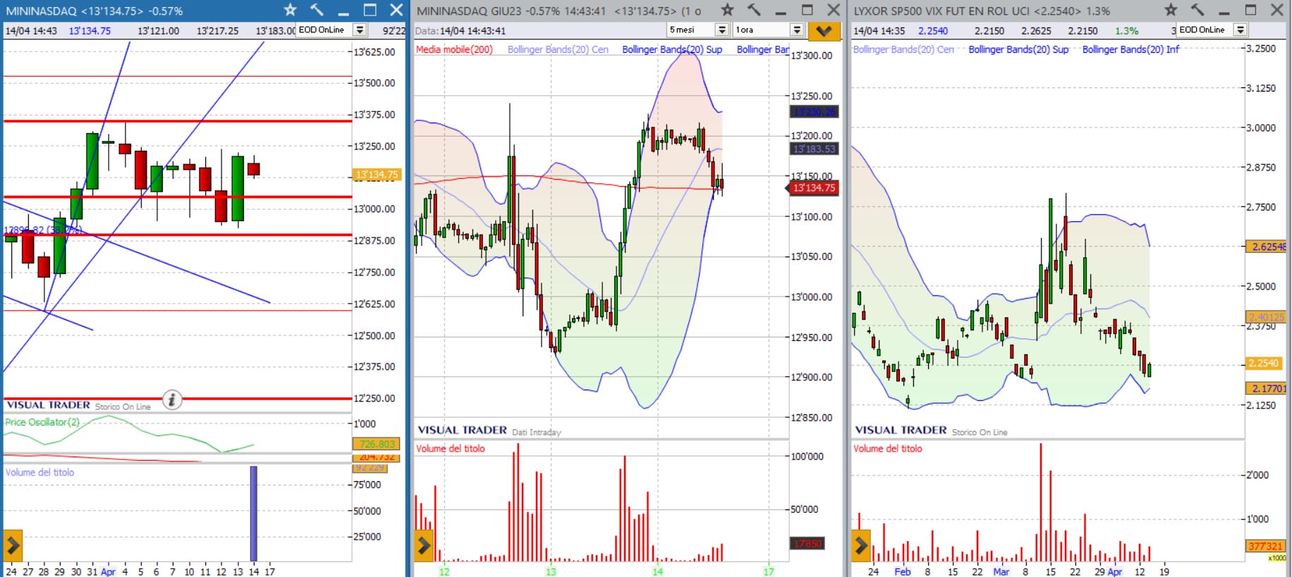 analisi grafico nasdaq 14-04