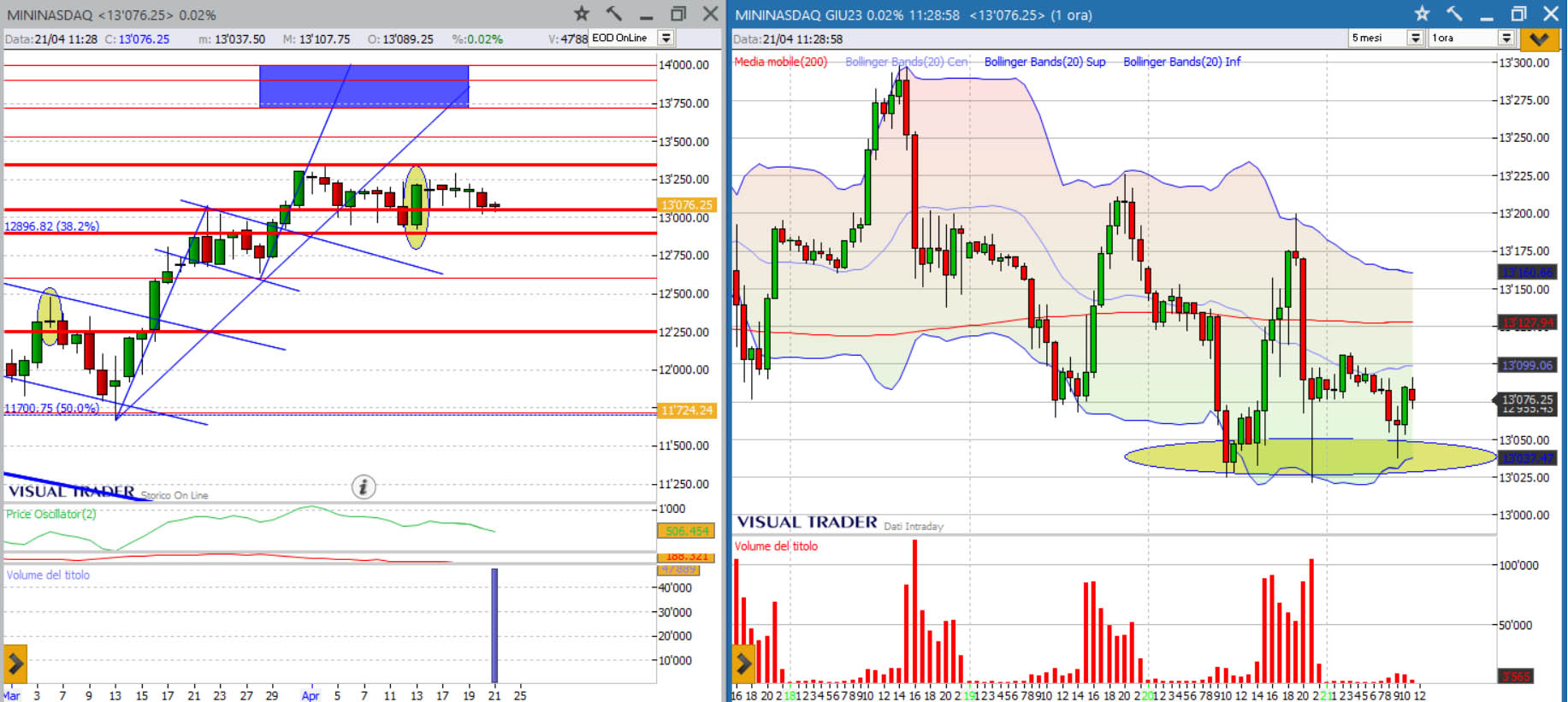 analisi grafico nasdaq 21-04