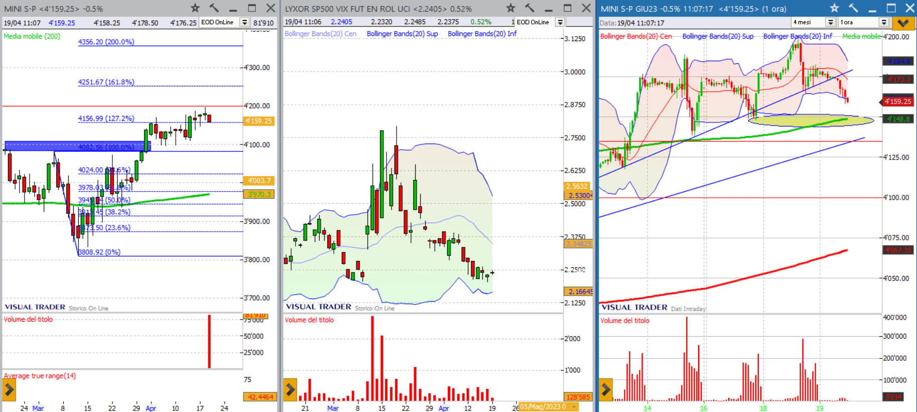 analisi grafico sp500 19-04