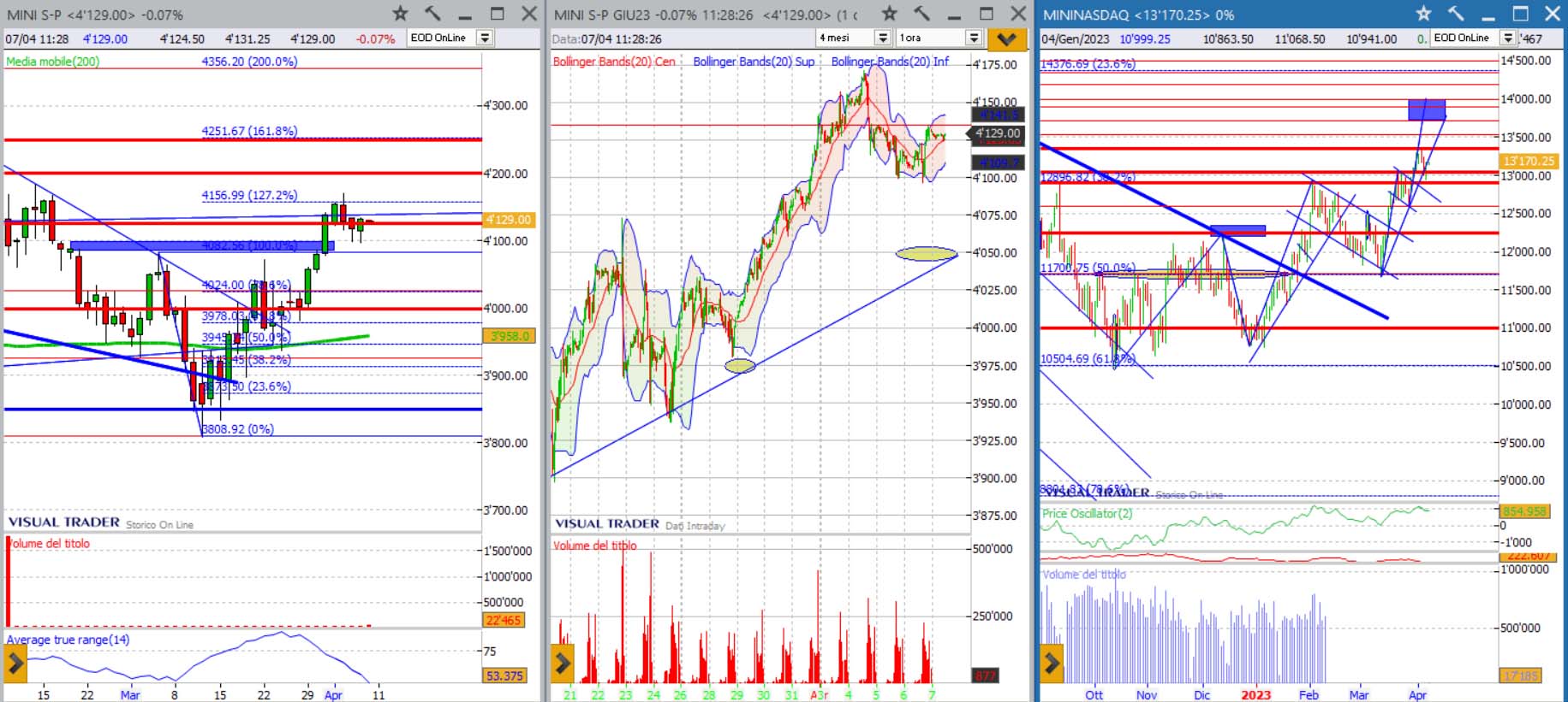 analisi grafico wall street