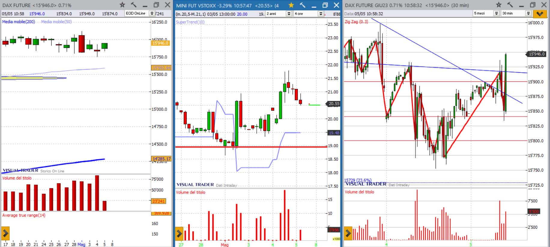 analisi grafico dax 05-05-2023