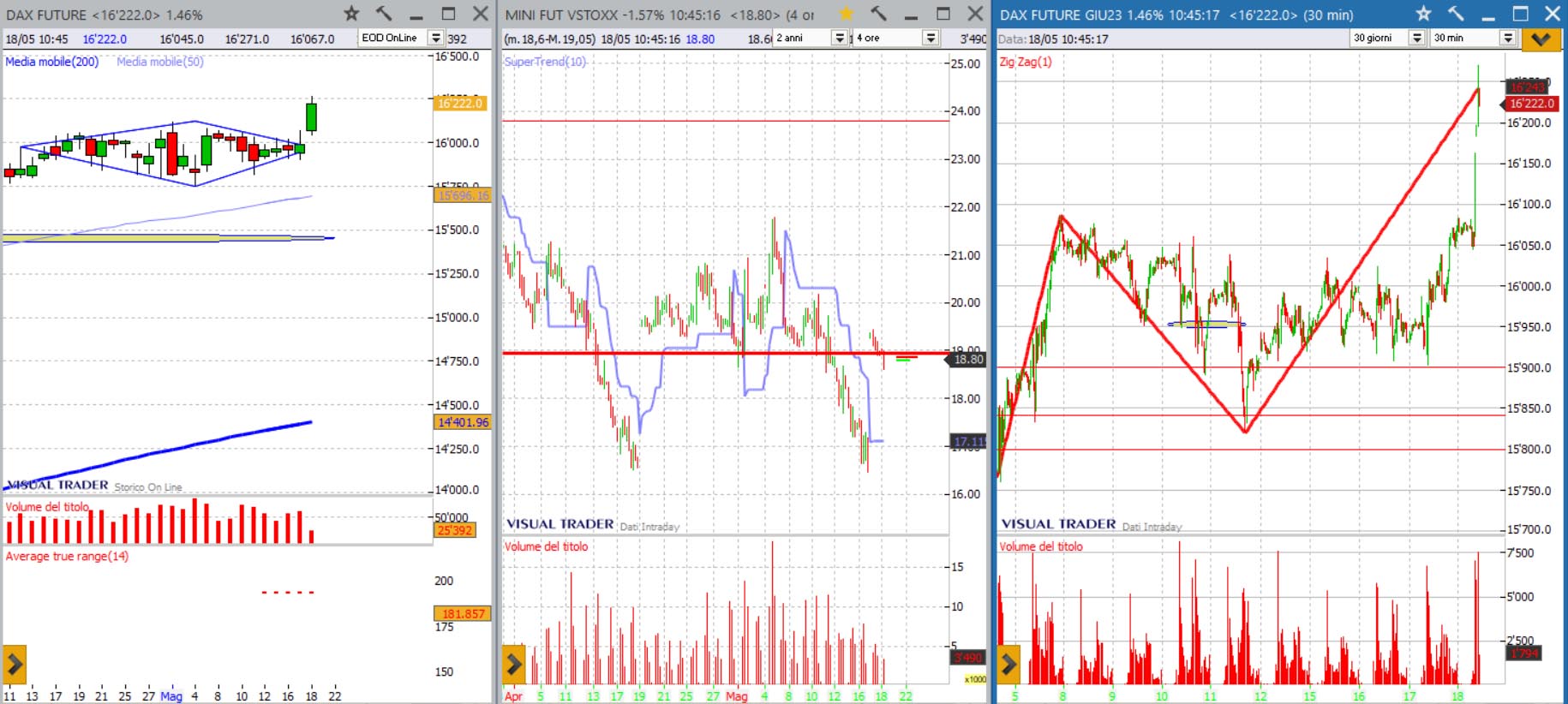 analisi grafico Dax