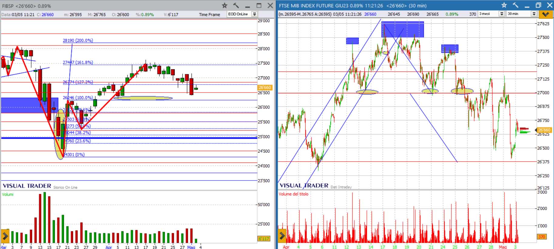 analisi grafico ftsemib 03-05-2023