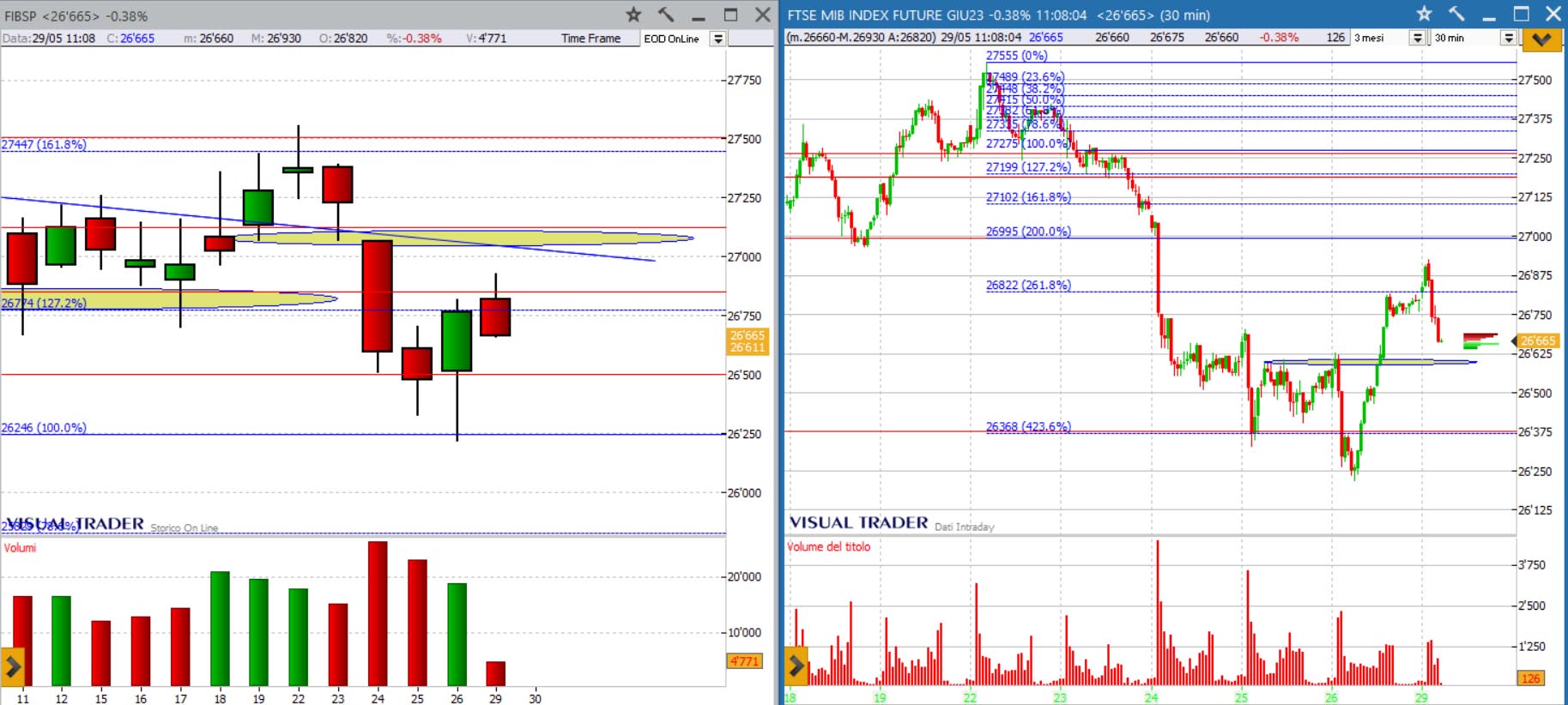 analisi grafico FtseMib