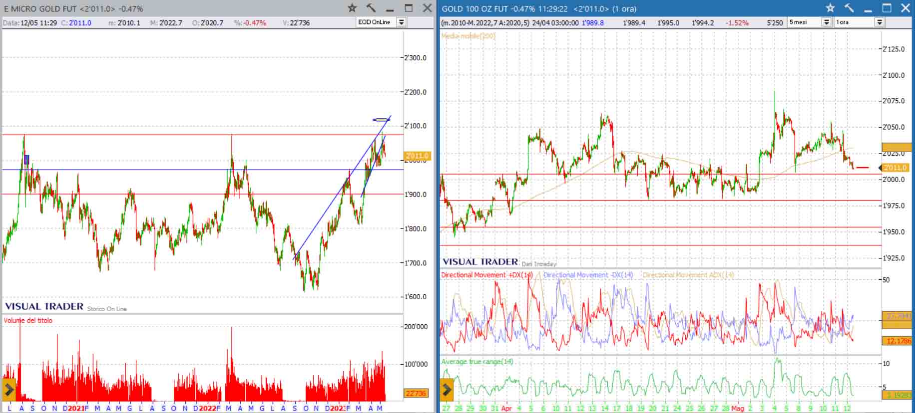 analisi grafico gold