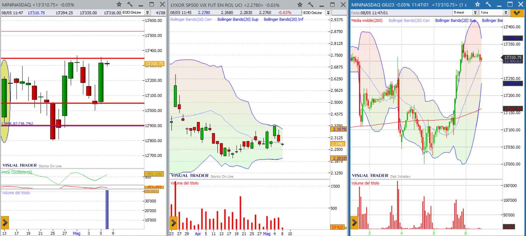 analisi grafico nasdaq