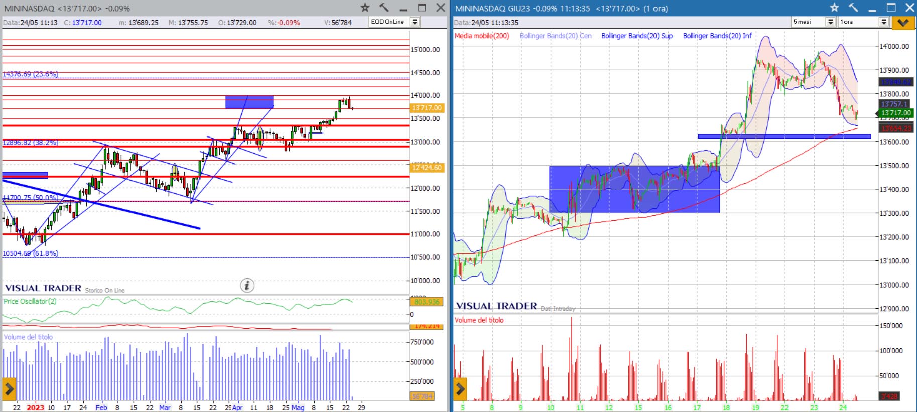 analisi grafico Nasdaq