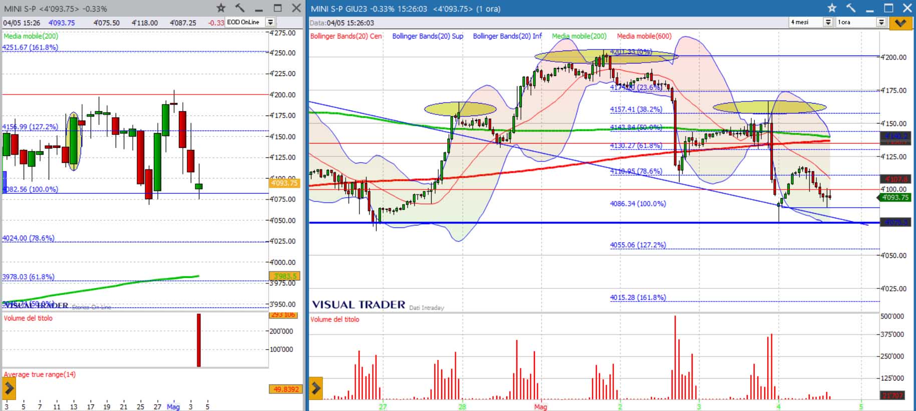 analisi grafico s&p500