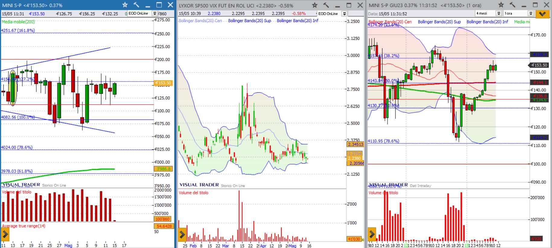 grafico sp500 analisi tecnica