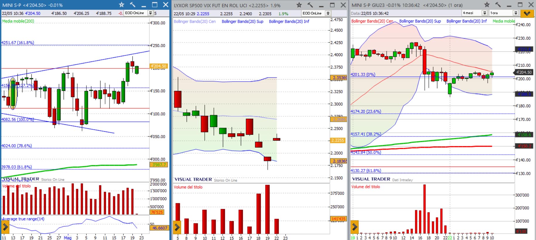 analisi grafico sp500