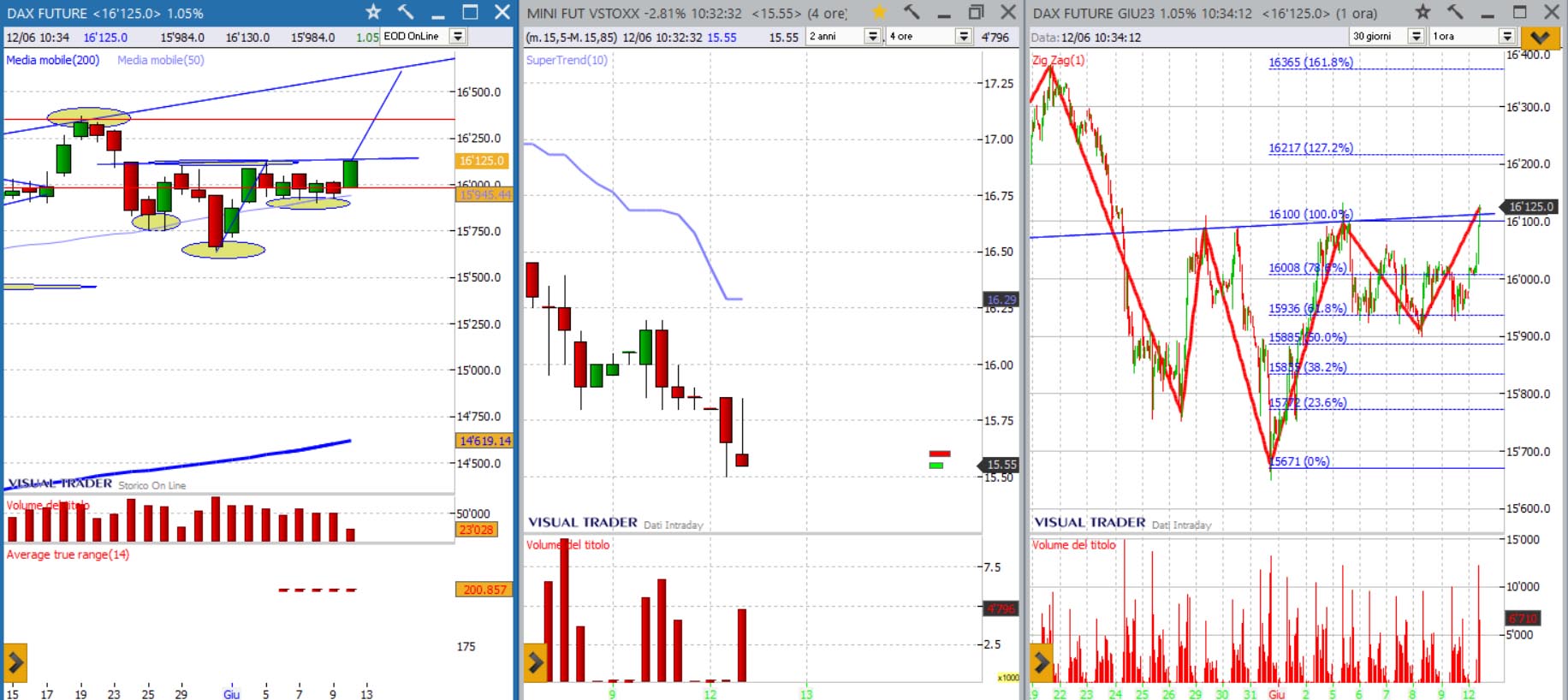 analisi grafico Dax