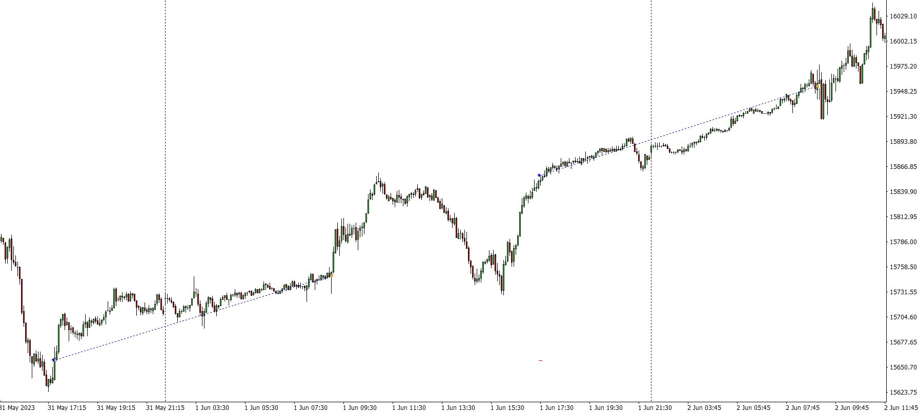 operazione sul dax