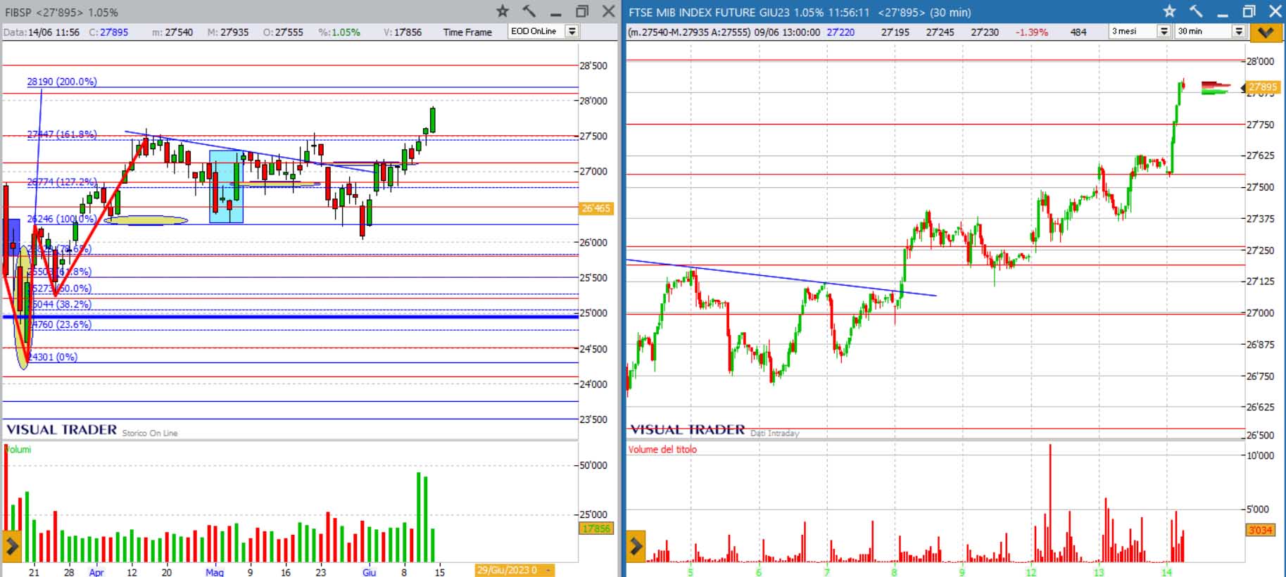 analisi grafico Ftsemib