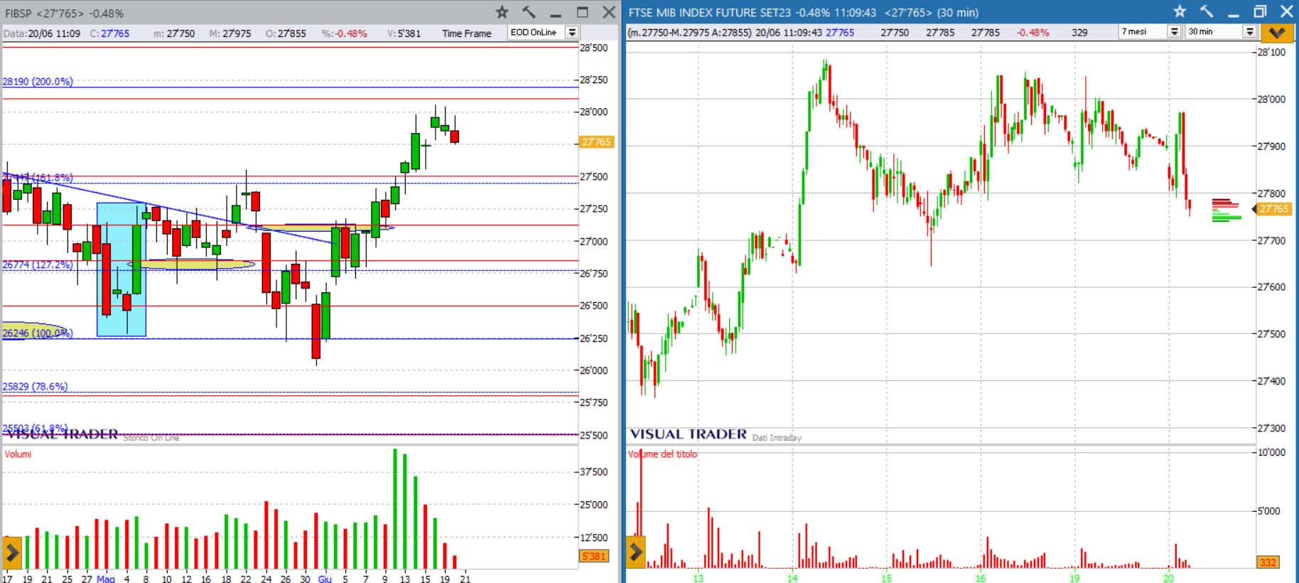 analisi grafico ftsemib