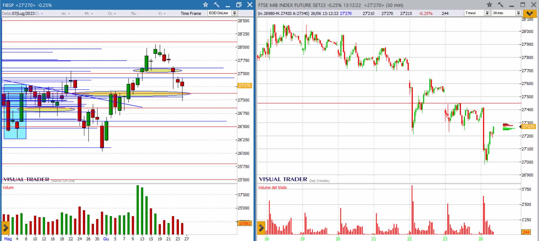 analisi grafico ftseMib 26-06-2023