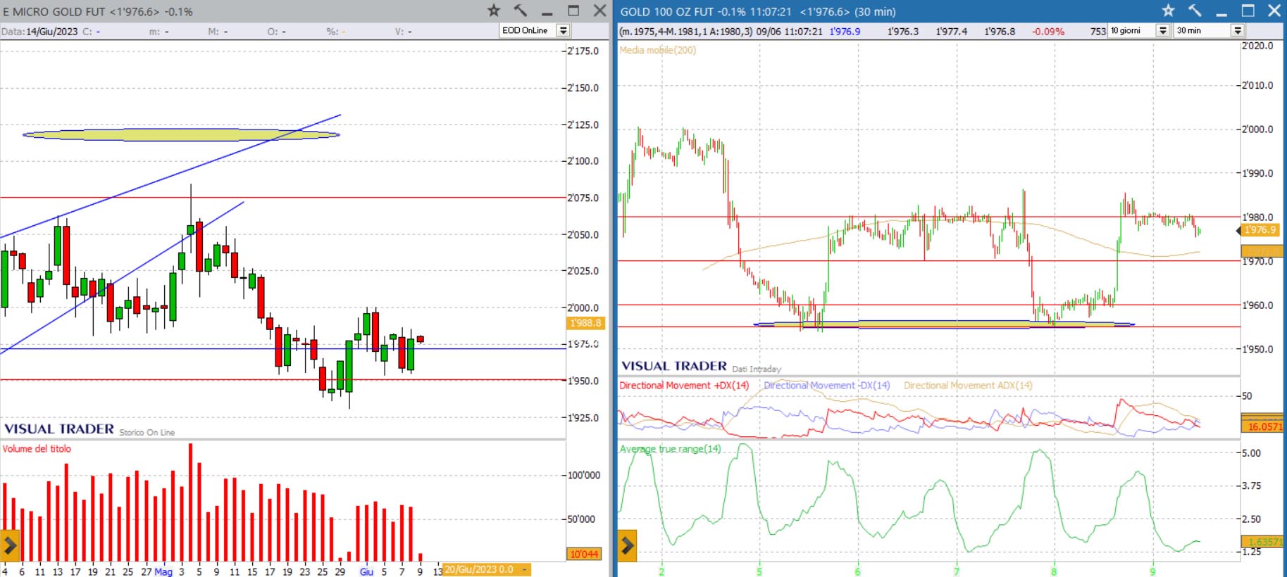 analisi grafico gold 09-06