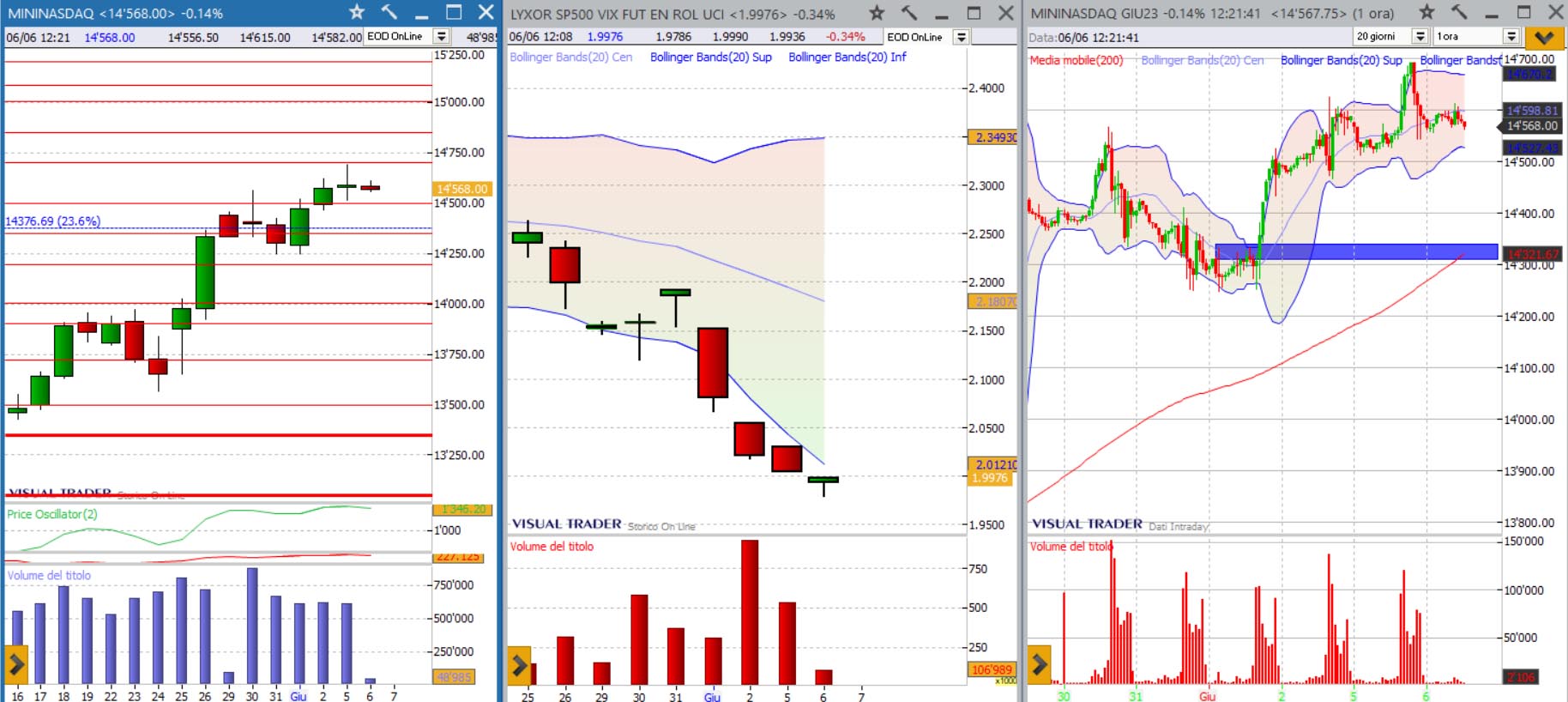 analisi grafico Nasdaq