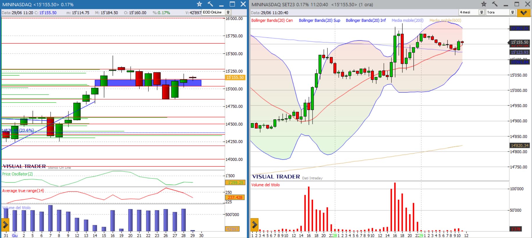 analisi grafico Nasdaq 29-06-2023