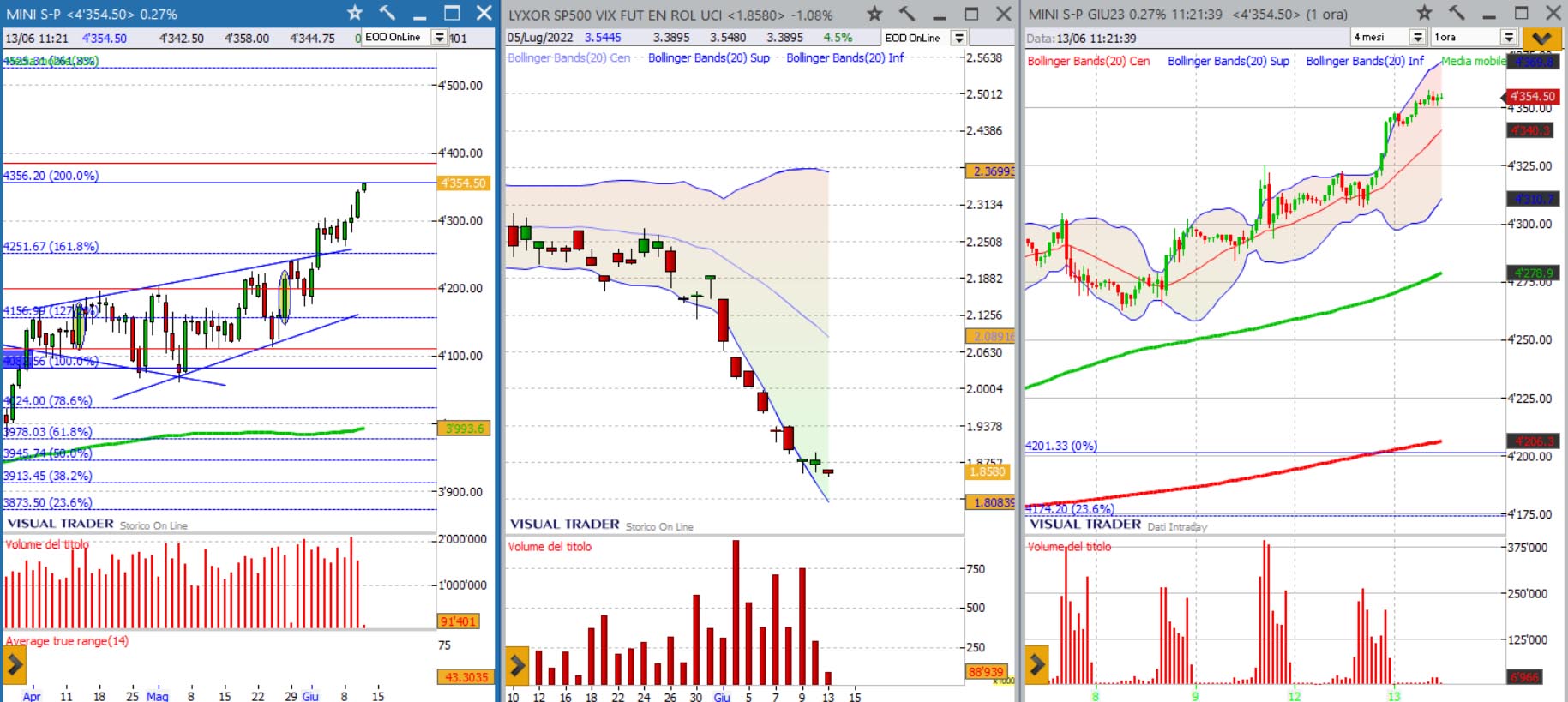 analisi grafico sp500 13-06