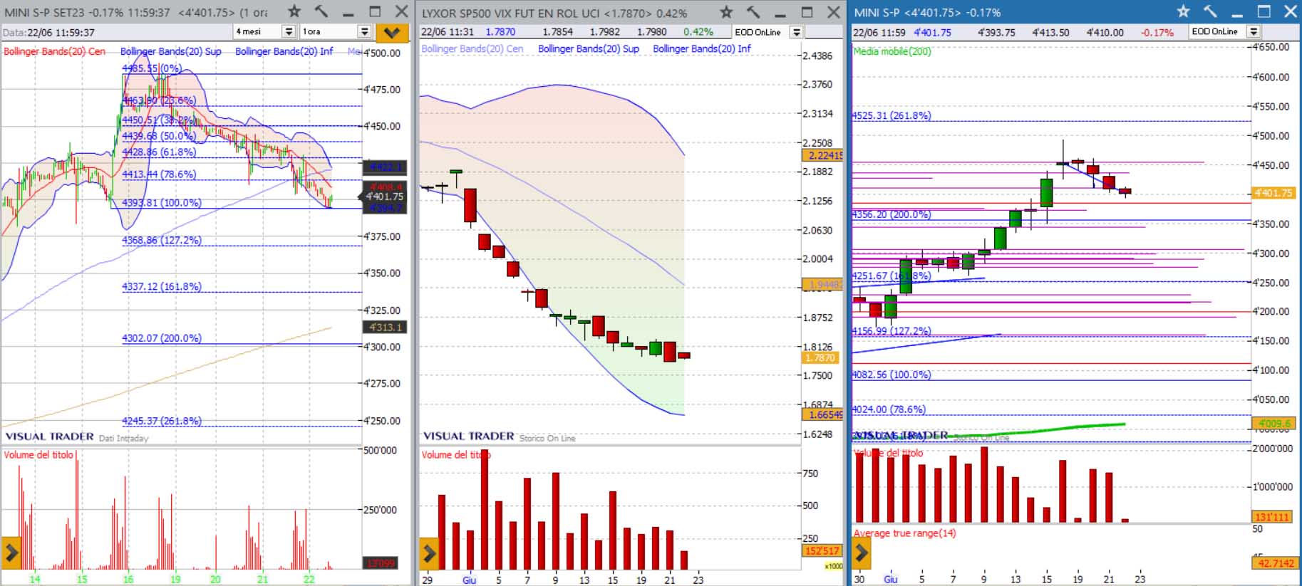 analisi grafico sp500 22-06