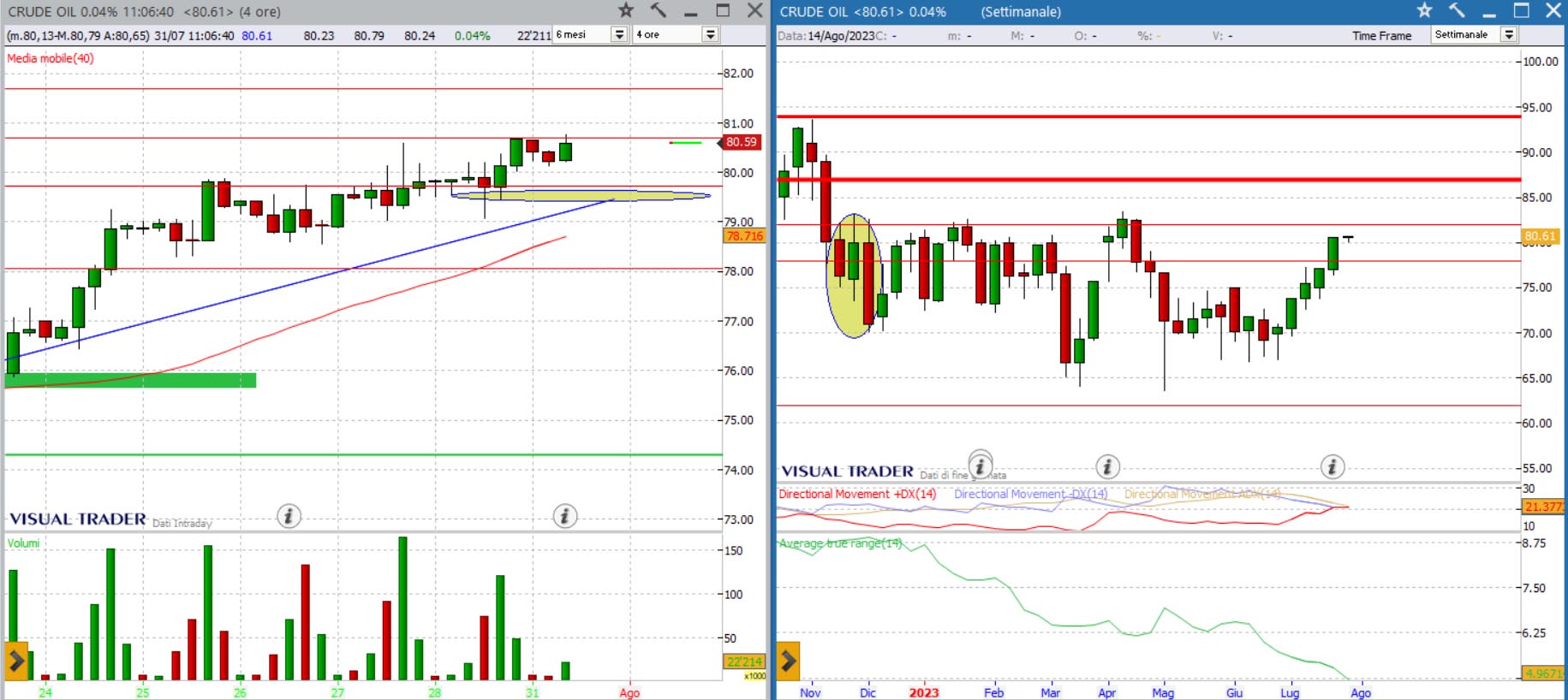 analisi grafico petrolio 31-07