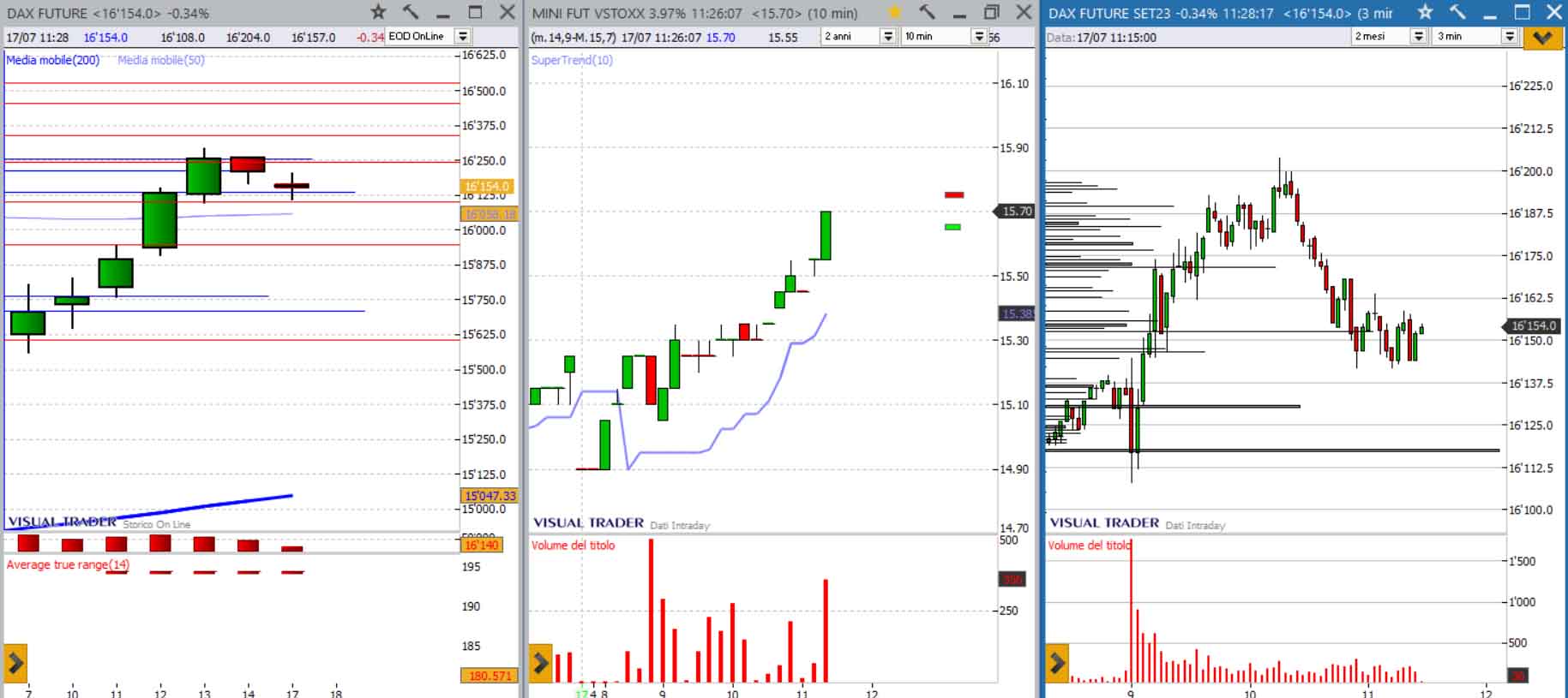 analisi grafico Dax