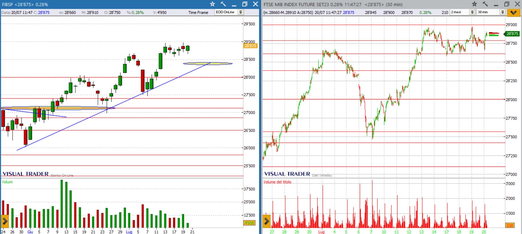 analisi grafico Ftsemib