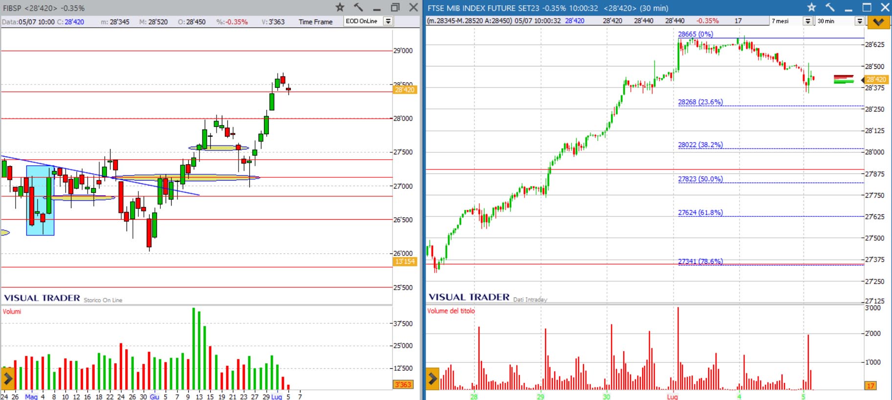 analisi grafico ftse