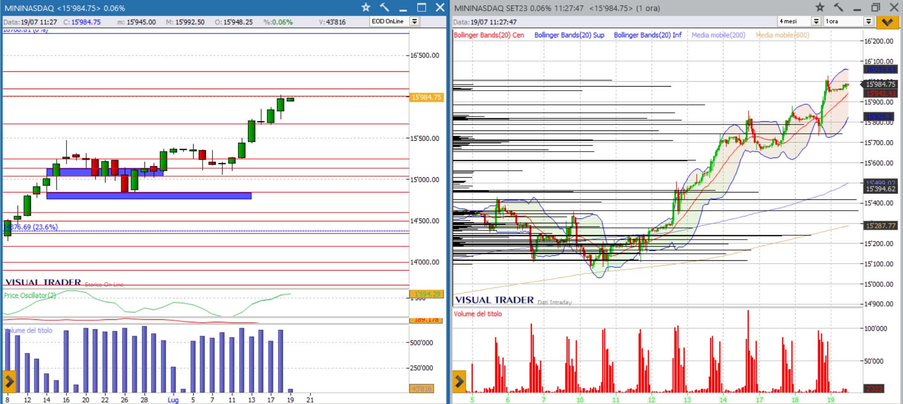 grafico Nasdaq