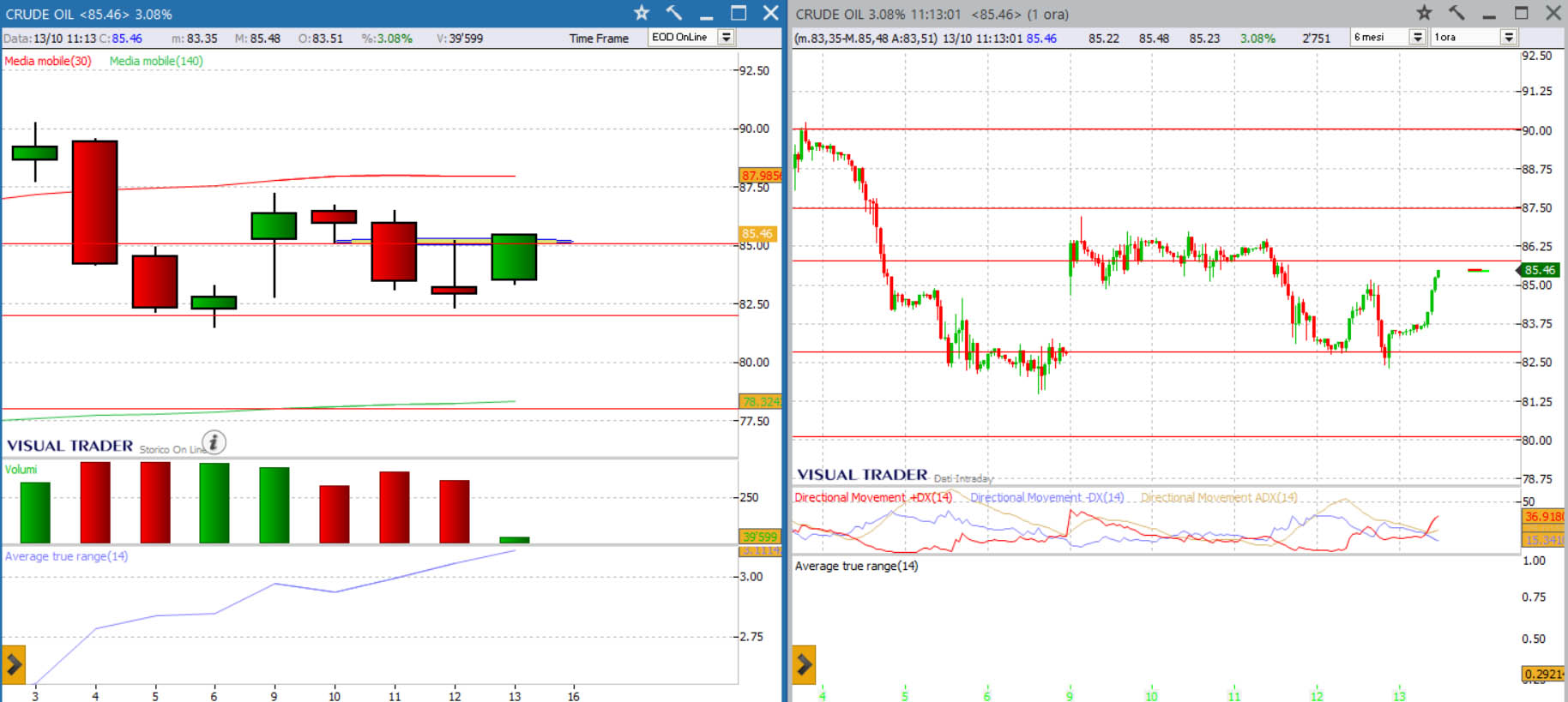 analisi grafico petrolio WTI