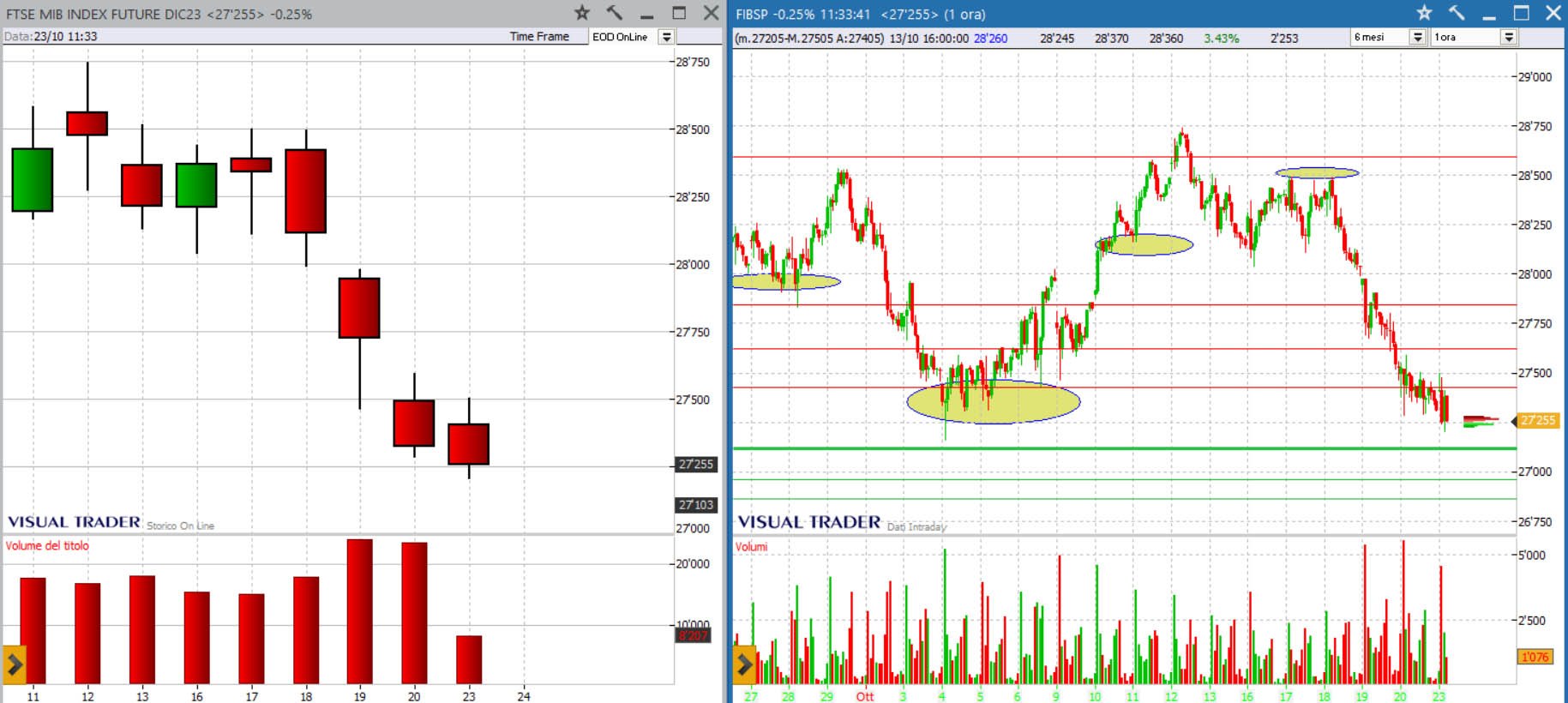 grafico del FtseMib 23 ottobre