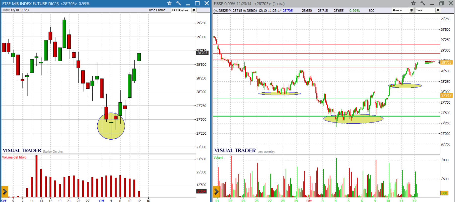 analisi grafico Ftsemib 11-10-2023