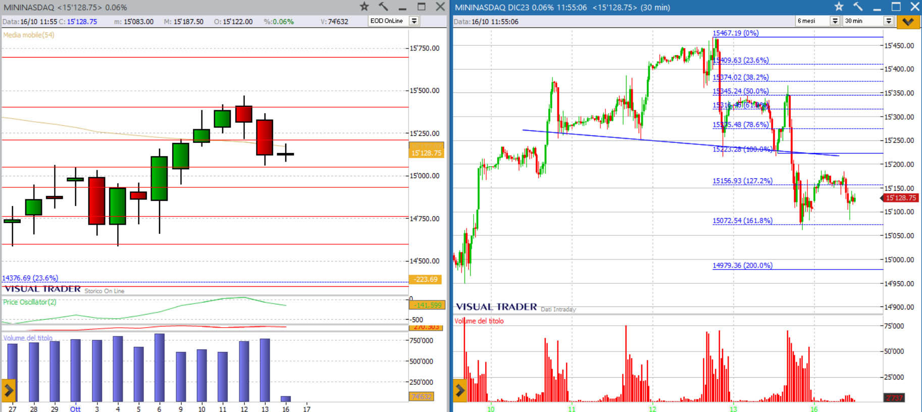 analisi nasdaq 16-10