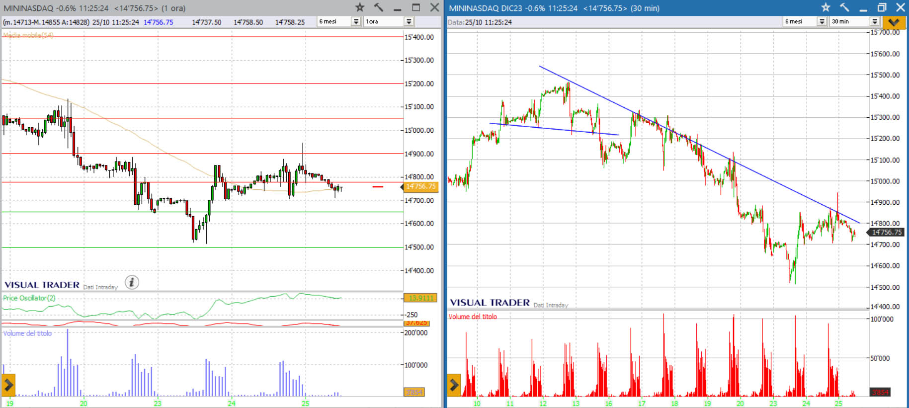 analisi grafico nasdaq 25-10