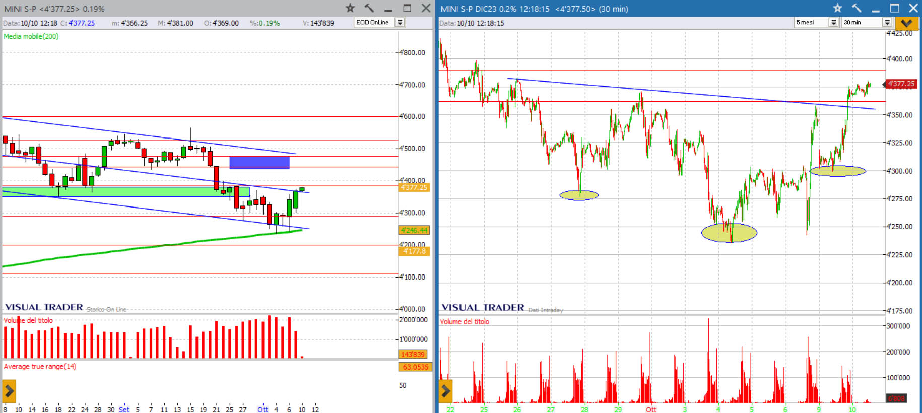 analisi grafico sp500 10-10-2023