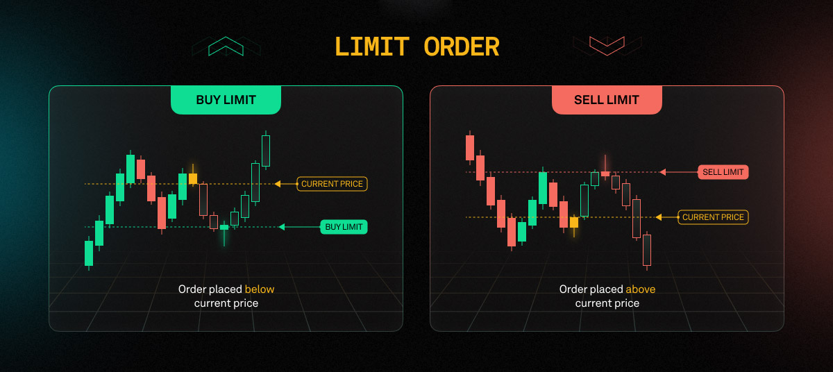 Grafico Buy Limit e Buy Stop