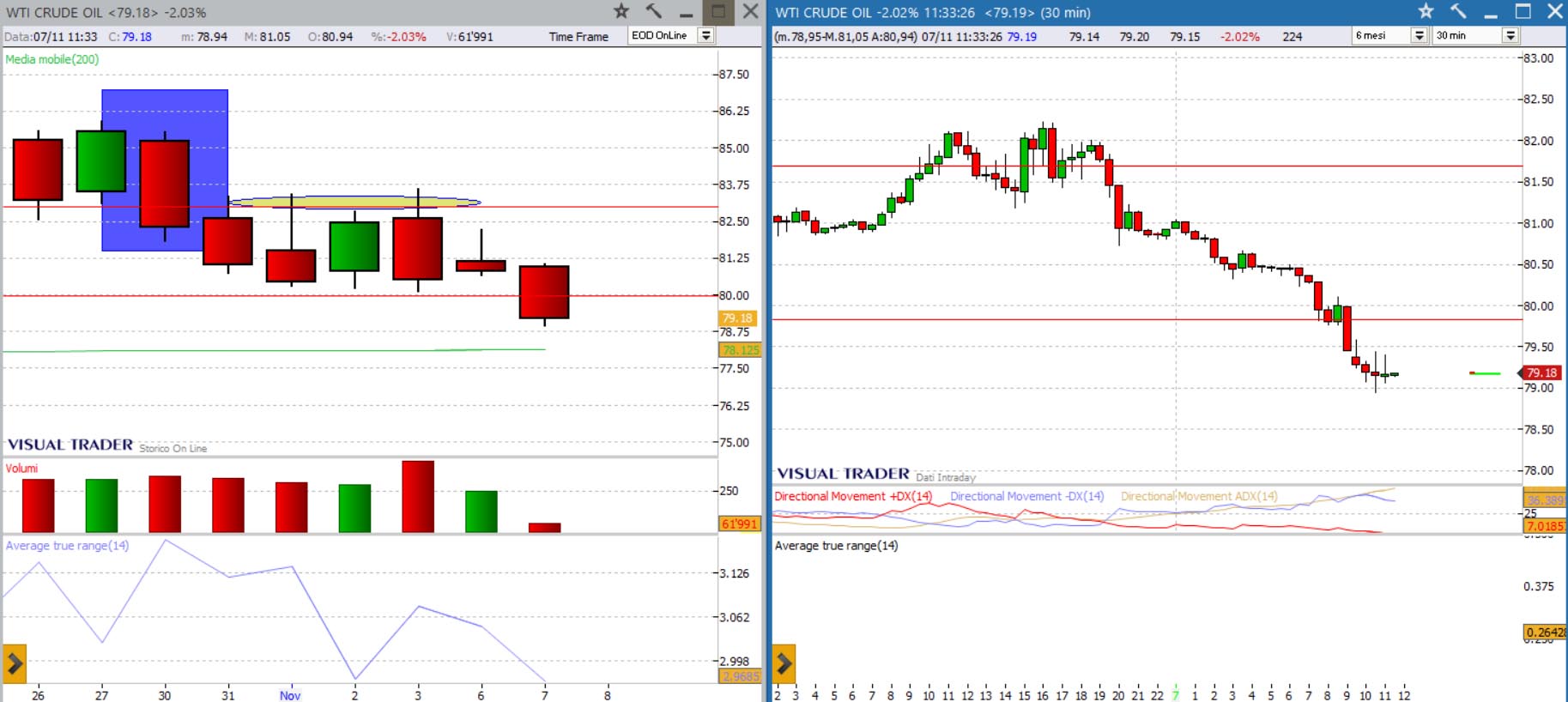 grafico petrolio WTI