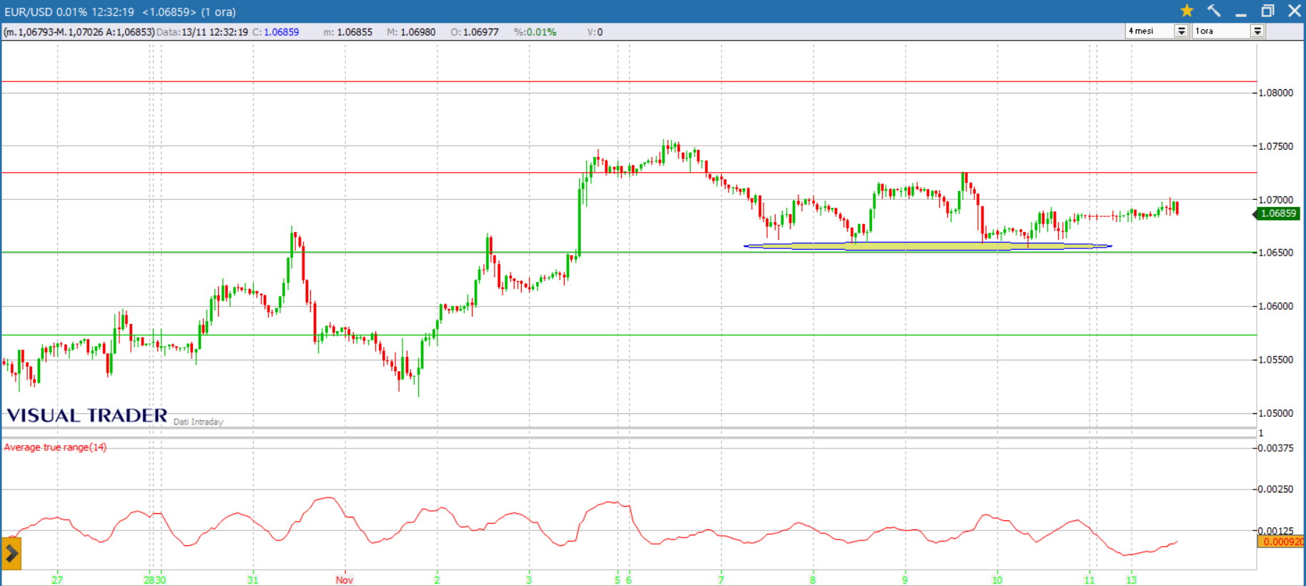 analisi grafico euro dollaro 13-11